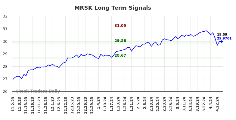 MRSK Long Term Analysis for May 2 2024