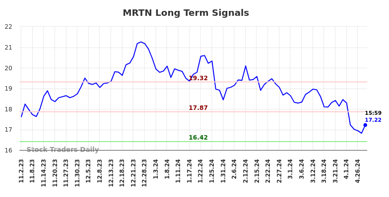 MRTN Long Term Analysis for May 2 2024