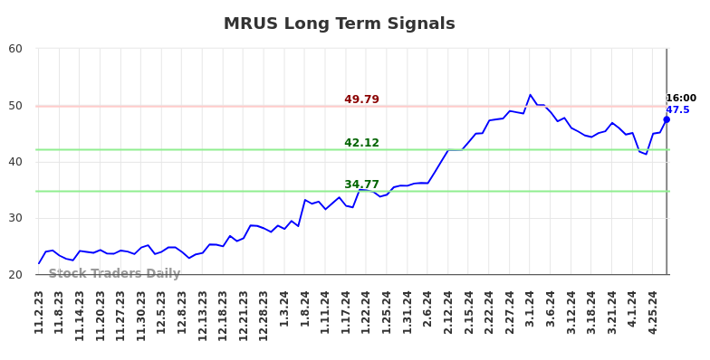 MRUS Long Term Analysis for May 2 2024