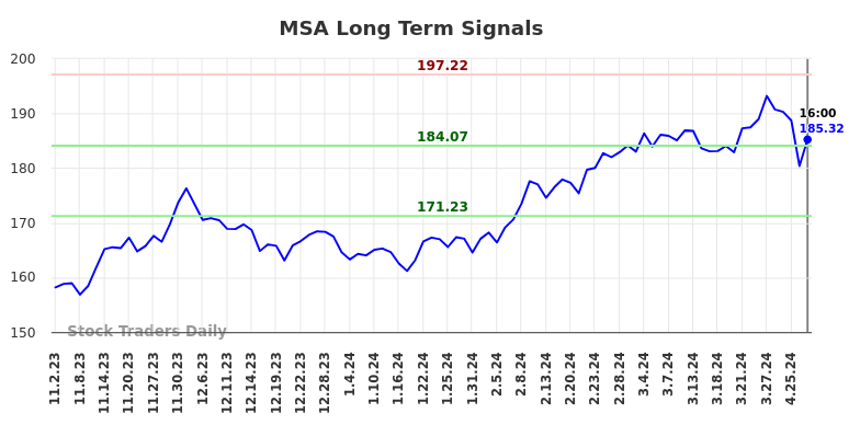 MSA Long Term Analysis for May 2 2024