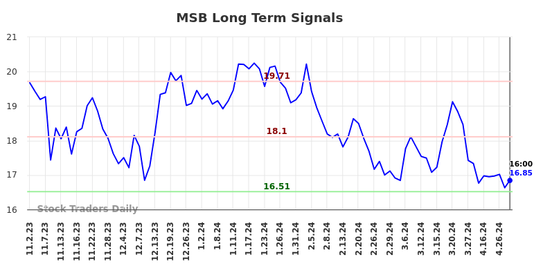 MSB Long Term Analysis for May 2 2024