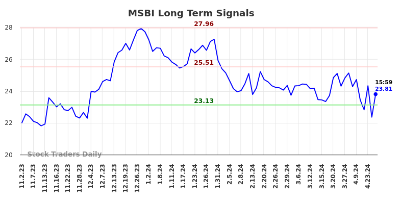MSBI Long Term Analysis for May 2 2024