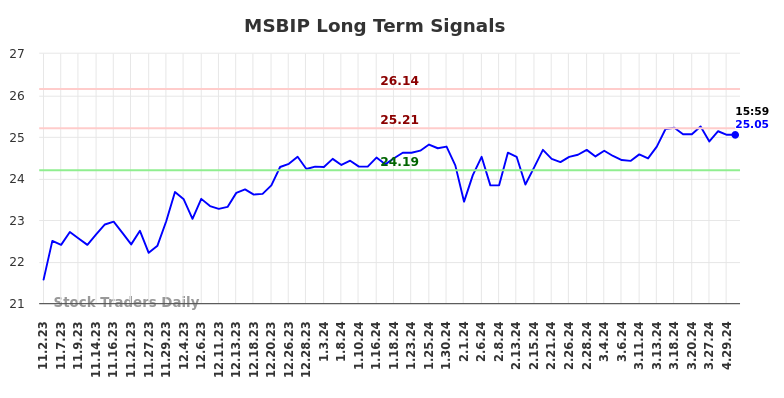 MSBIP Long Term Analysis for May 2 2024