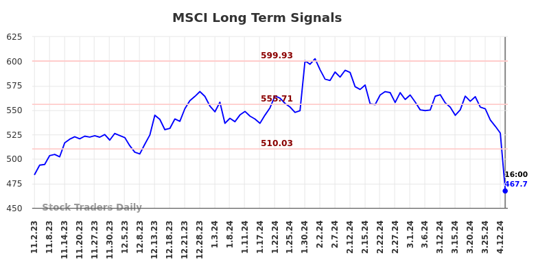 MSCI Long Term Analysis for May 2 2024