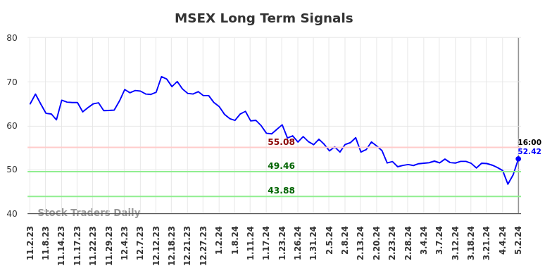 MSEX Long Term Analysis for May 2 2024