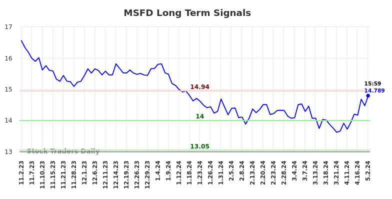 MSFD Long Term Analysis for May 2 2024
