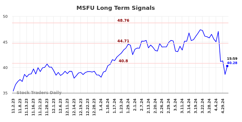 MSFU Long Term Analysis for May 2 2024