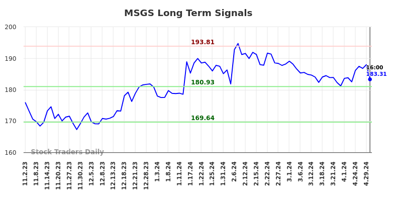 MSGS Long Term Analysis for May 2 2024