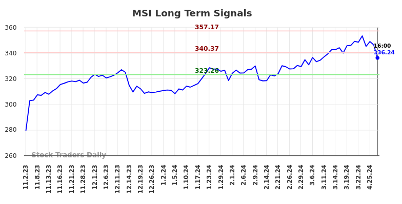 MSI Long Term Analysis for May 2 2024