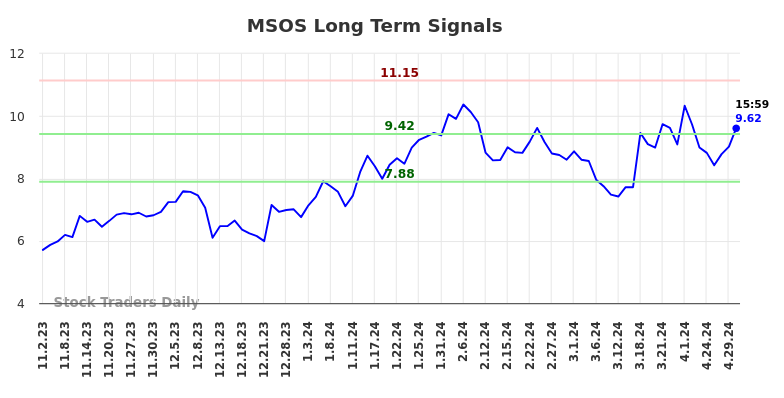 MSOS Long Term Analysis for May 3 2024