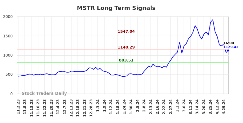 MSTR Long Term Analysis for May 3 2024