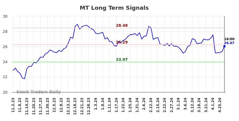 MT Long Term Analysis for May 3 2024