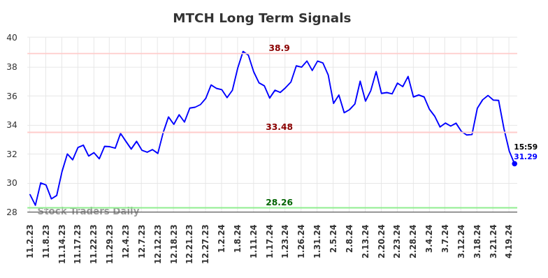 MTCH Long Term Analysis for May 3 2024