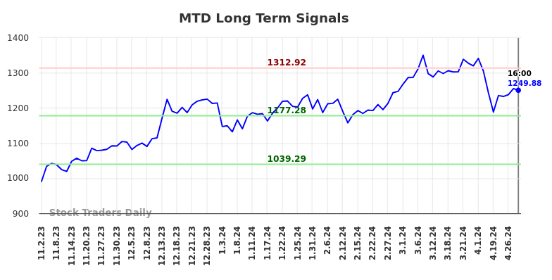 MTD Long Term Analysis for May 3 2024