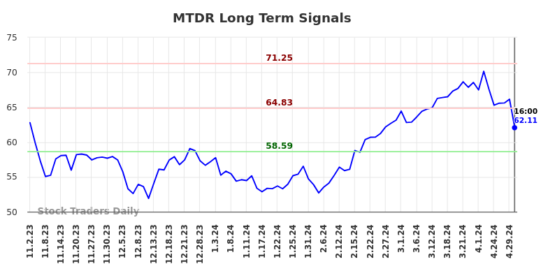 MTDR Long Term Analysis for May 3 2024