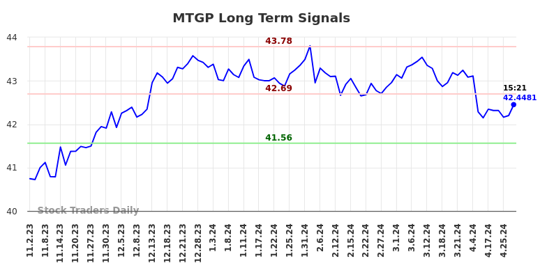 MTGP Long Term Analysis for May 3 2024