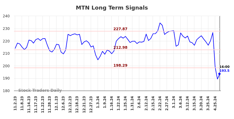 MTN Long Term Analysis for May 3 2024