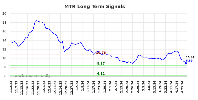 MTR Long Term Analysis for May 3 2024