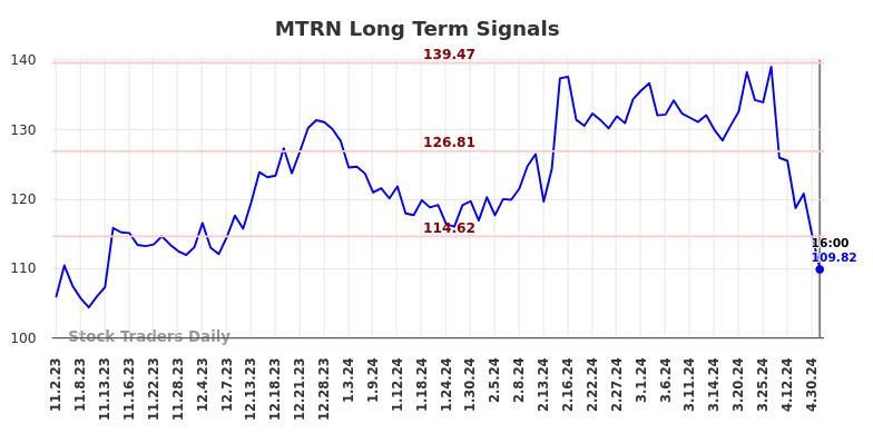 MTRN Long Term Analysis for May 3 2024