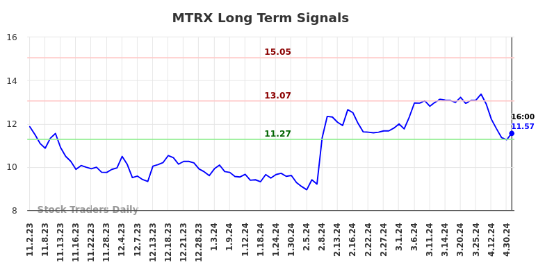 MTRX Long Term Analysis for May 3 2024