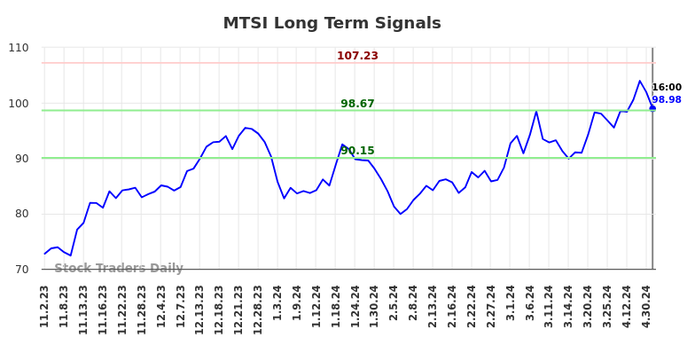 MTSI Long Term Analysis for May 3 2024