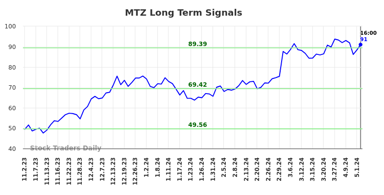 MTZ Long Term Analysis for May 3 2024