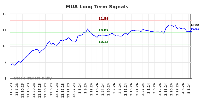 MUA Long Term Analysis for May 3 2024
