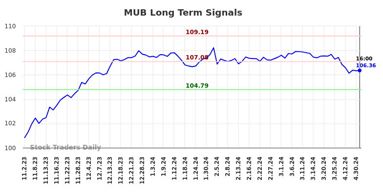 MUB Long Term Analysis for May 3 2024