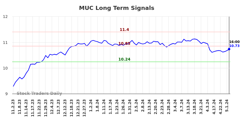 MUC Long Term Analysis for May 3 2024