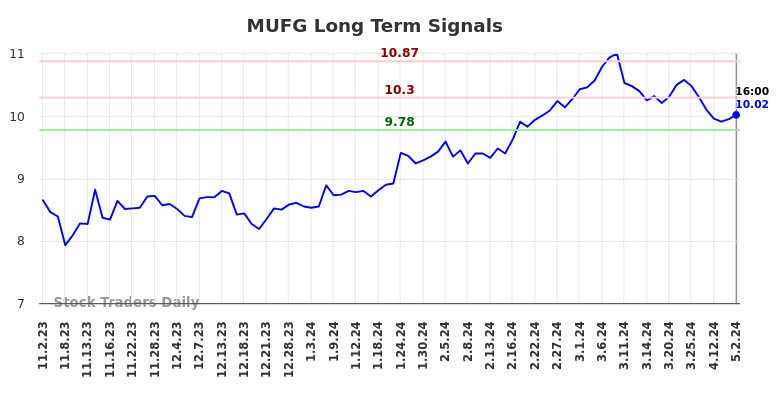 MUFG Long Term Analysis for May 3 2024