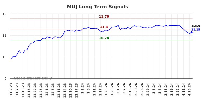 MUJ Long Term Analysis for May 3 2024