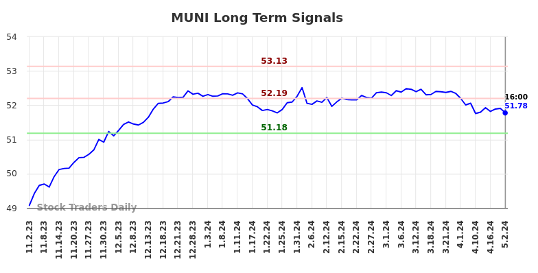 MUNI Long Term Analysis for May 3 2024