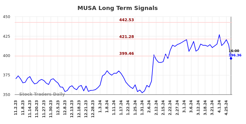 MUSA Long Term Analysis for May 3 2024
