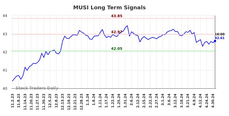 MUSI Long Term Analysis for May 3 2024