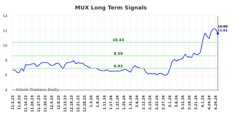MUX Long Term Analysis for May 3 2024