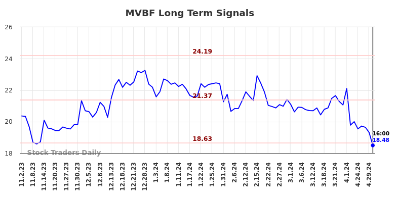 MVBF Long Term Analysis for May 3 2024