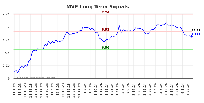 MVF Long Term Analysis for May 3 2024
