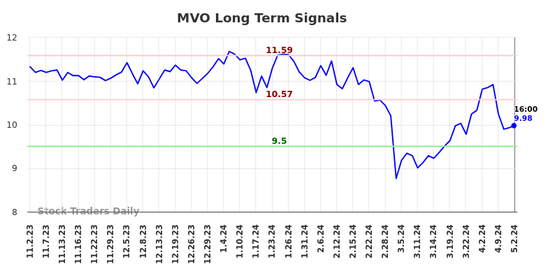 MVO Long Term Analysis for May 3 2024