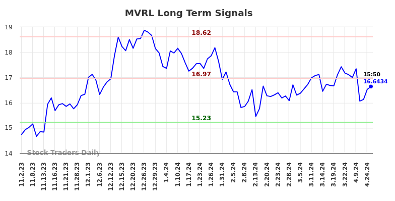 MVRL Long Term Analysis for May 3 2024