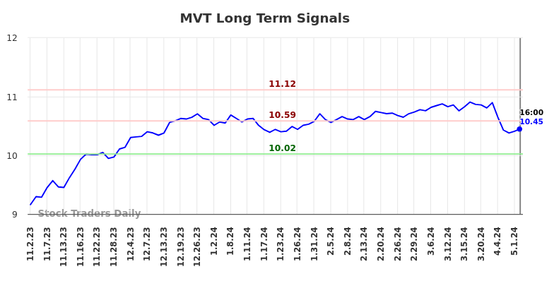 MVT Long Term Analysis for May 3 2024