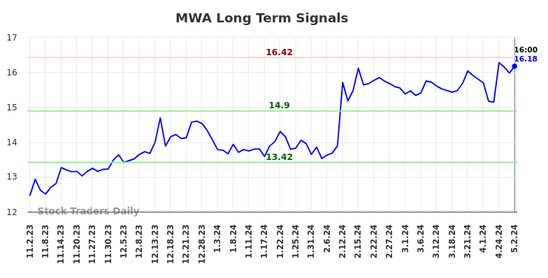 MWA Long Term Analysis for May 3 2024