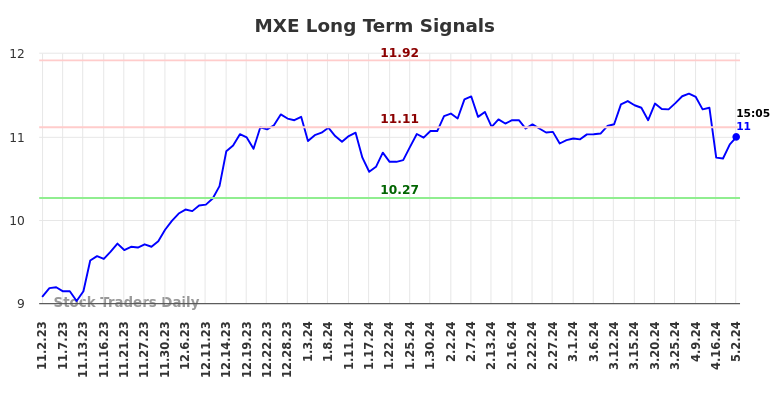 MXE Long Term Analysis for May 3 2024