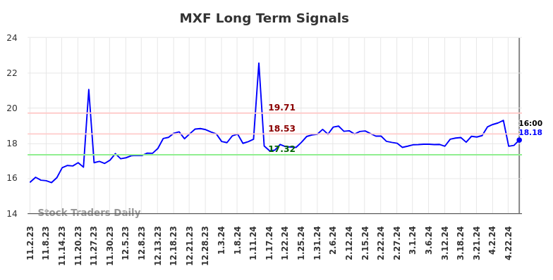 MXF Long Term Analysis for May 3 2024