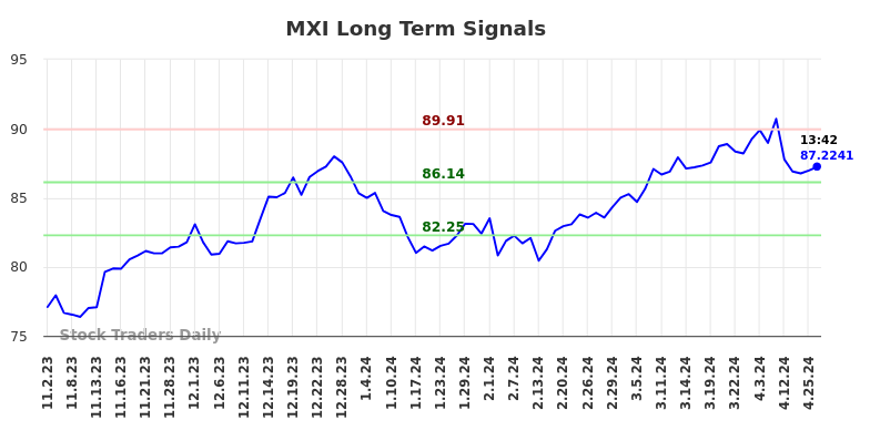 MXI Long Term Analysis for May 3 2024