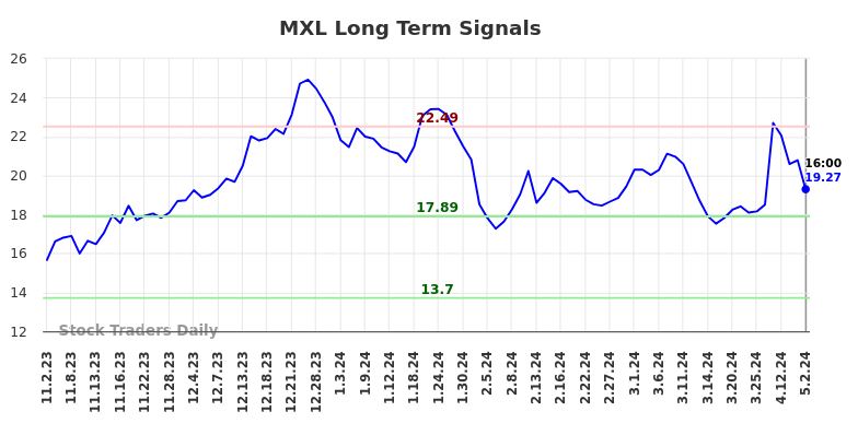 MXL Long Term Analysis for May 3 2024