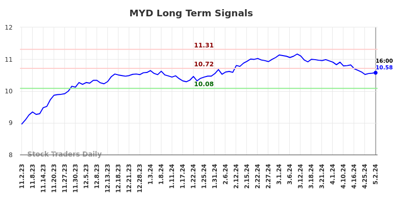 MYD Long Term Analysis for May 3 2024