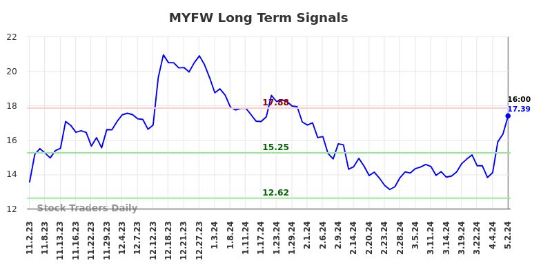 MYFW Long Term Analysis for May 3 2024