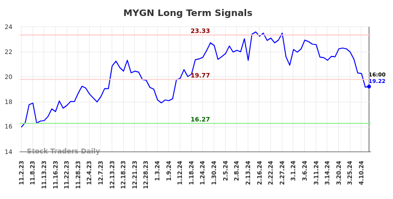 MYGN Long Term Analysis for May 3 2024