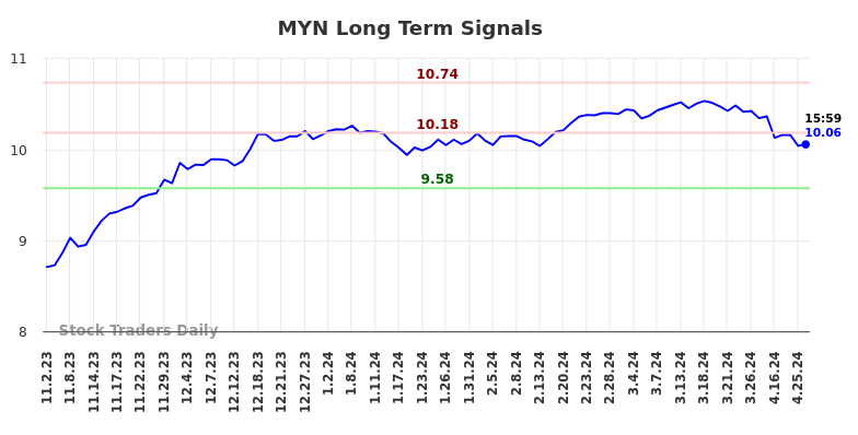 MYN Long Term Analysis for May 3 2024