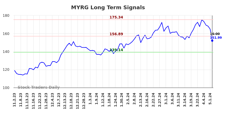 MYRG Long Term Analysis for May 3 2024